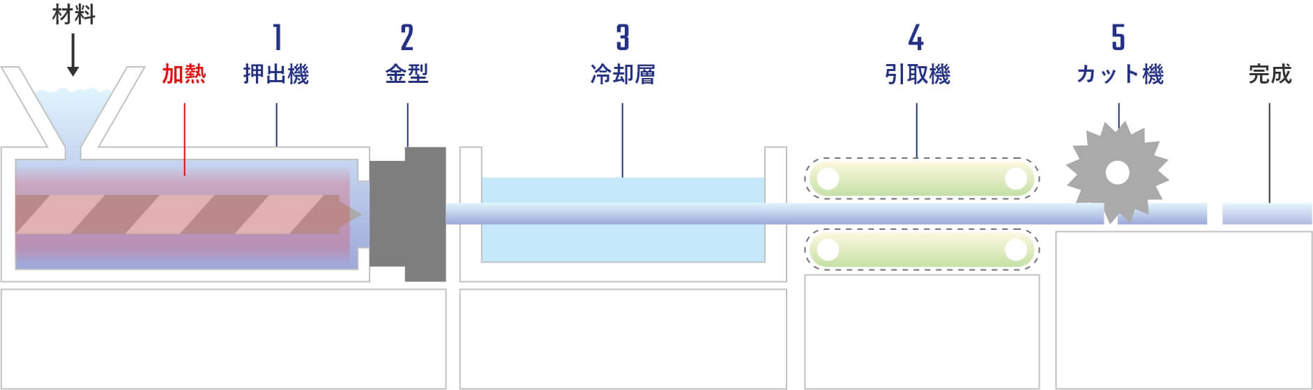 押出成形の仕組みと工程