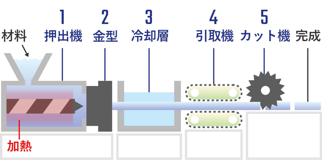 押出成形の仕組みと工程