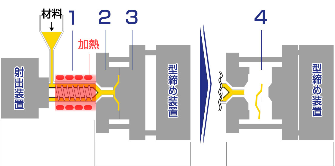 押出成形の仕組みと工程